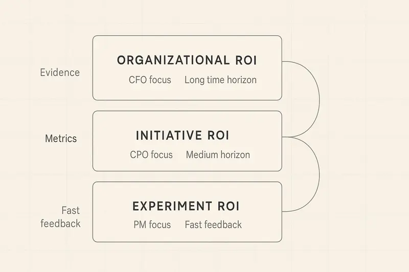 How Product Leaders Prove Value: A Practical System for ROI, Evidence, and Stakeholder Trust