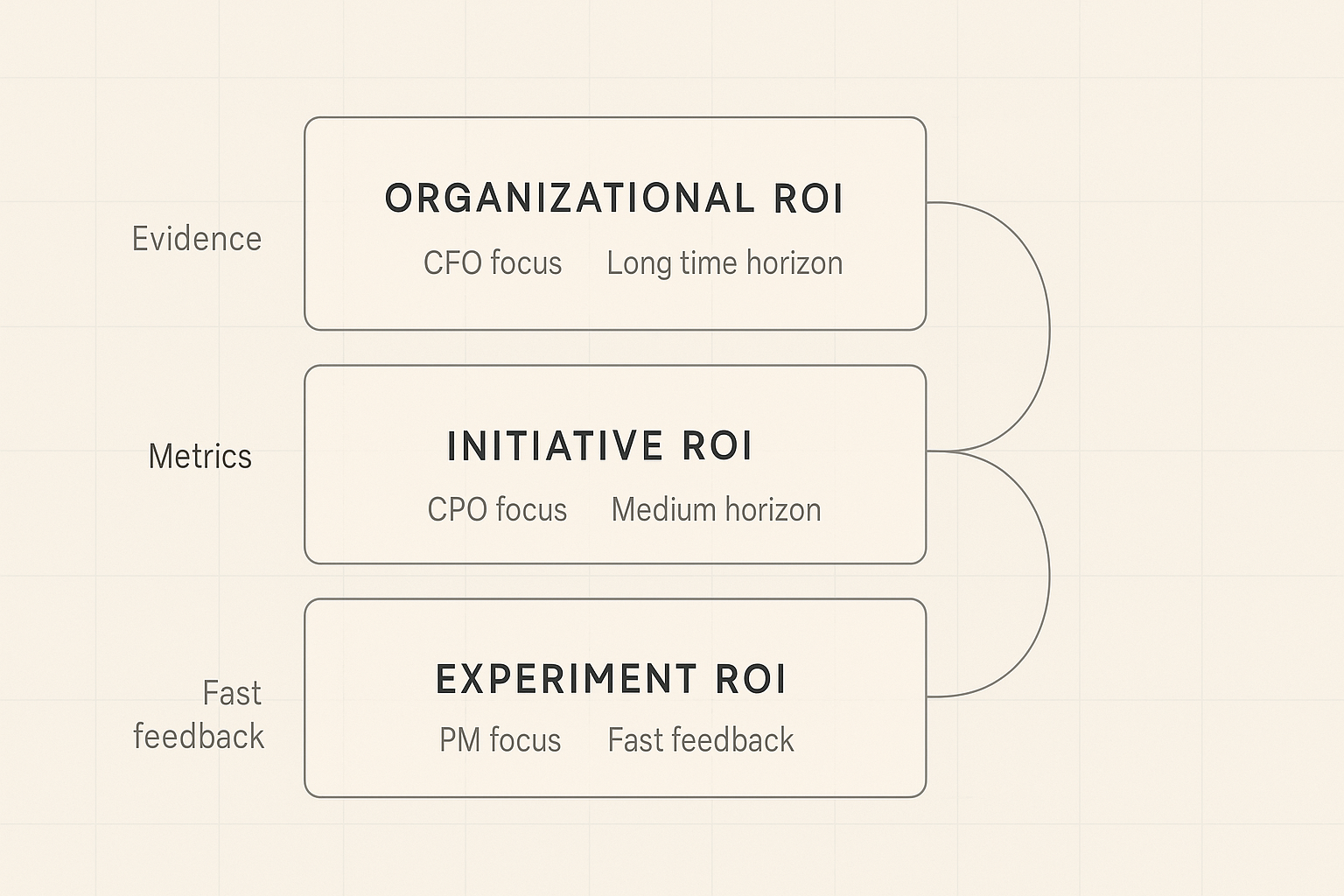 Diagram of three ROI levels: organizational at top, initiative in the middle, experiment at bottom, with evidence and metrics annotated