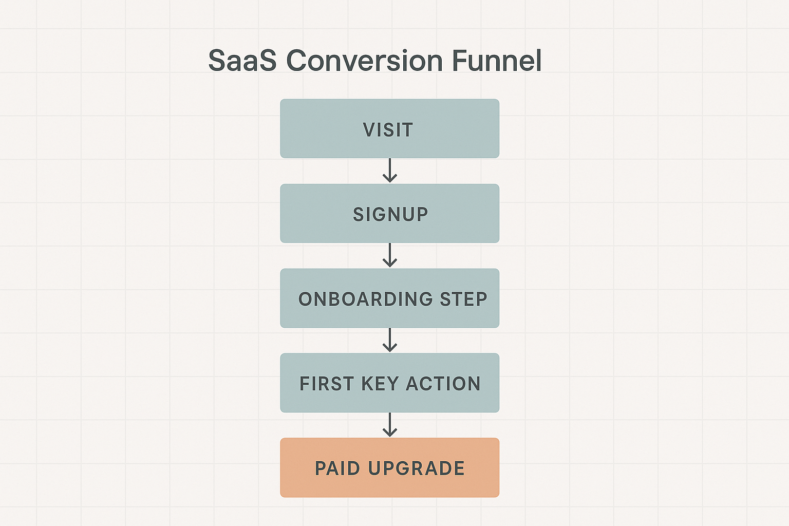 Minimal SaaS funnel from visit to paid upgrade with micro steps