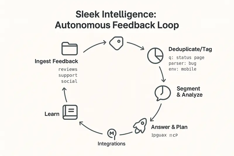 Sleek Intelligence autonomous loop