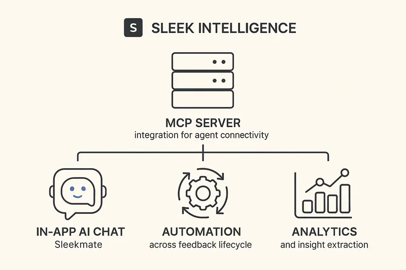 Sleek Intelligence pillars