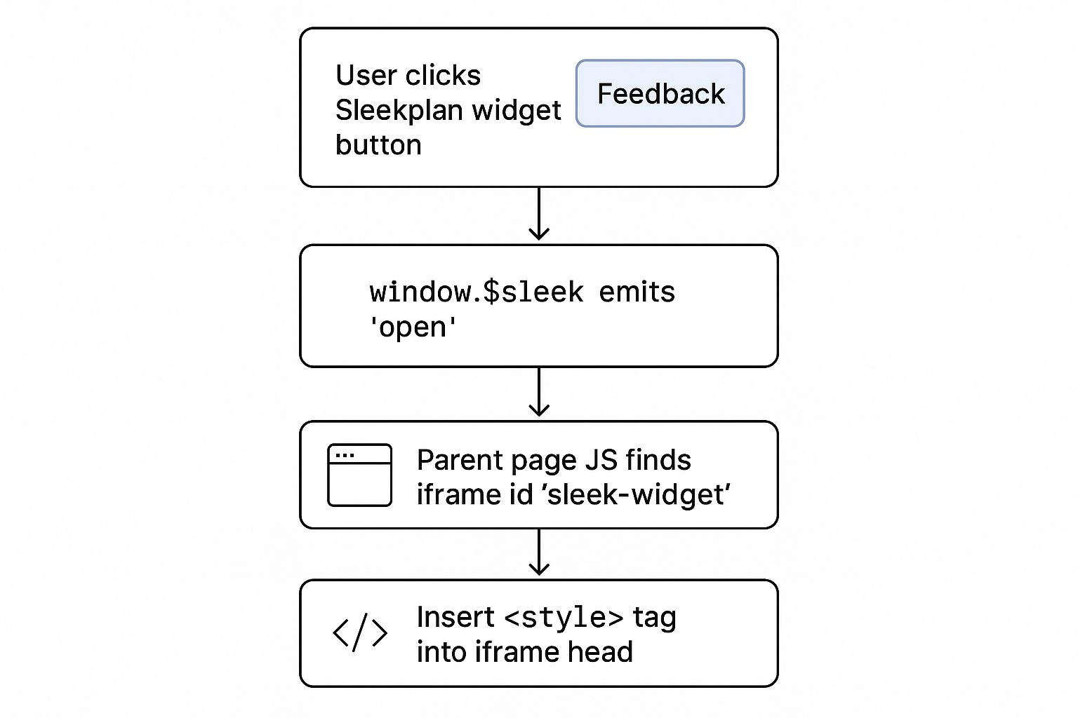 Widget open flow to add CSS to iframe