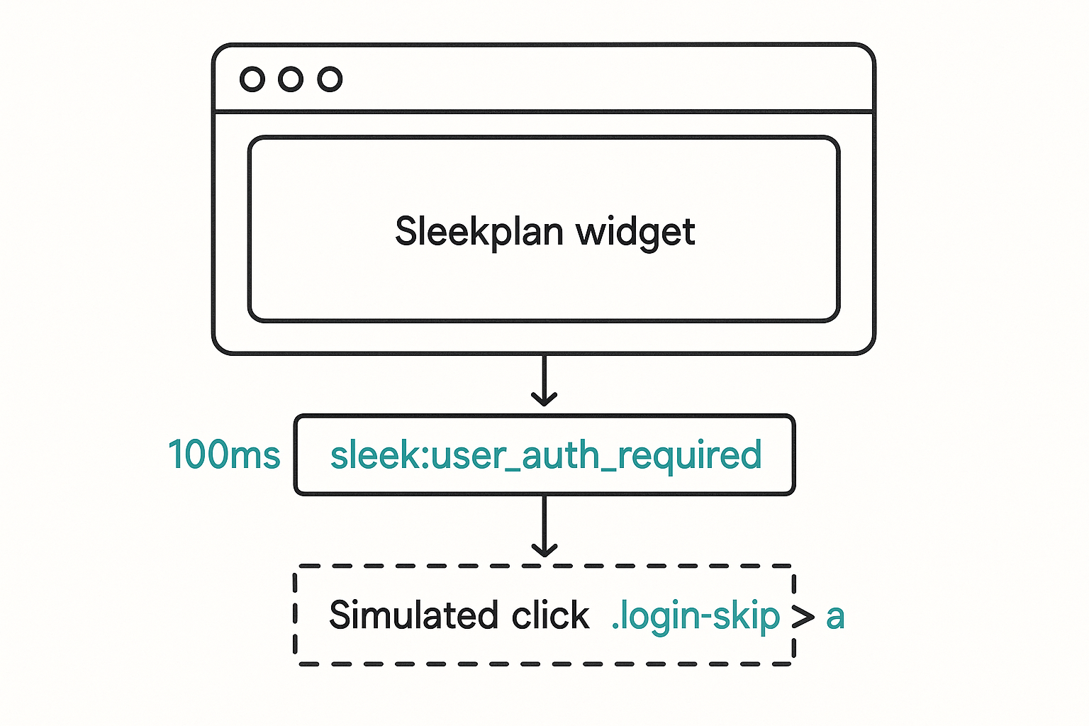 Authentication flow with skip option