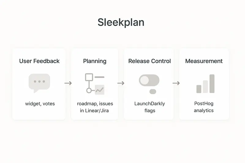 Sleekplan-led feedback loop with MCP workflow
