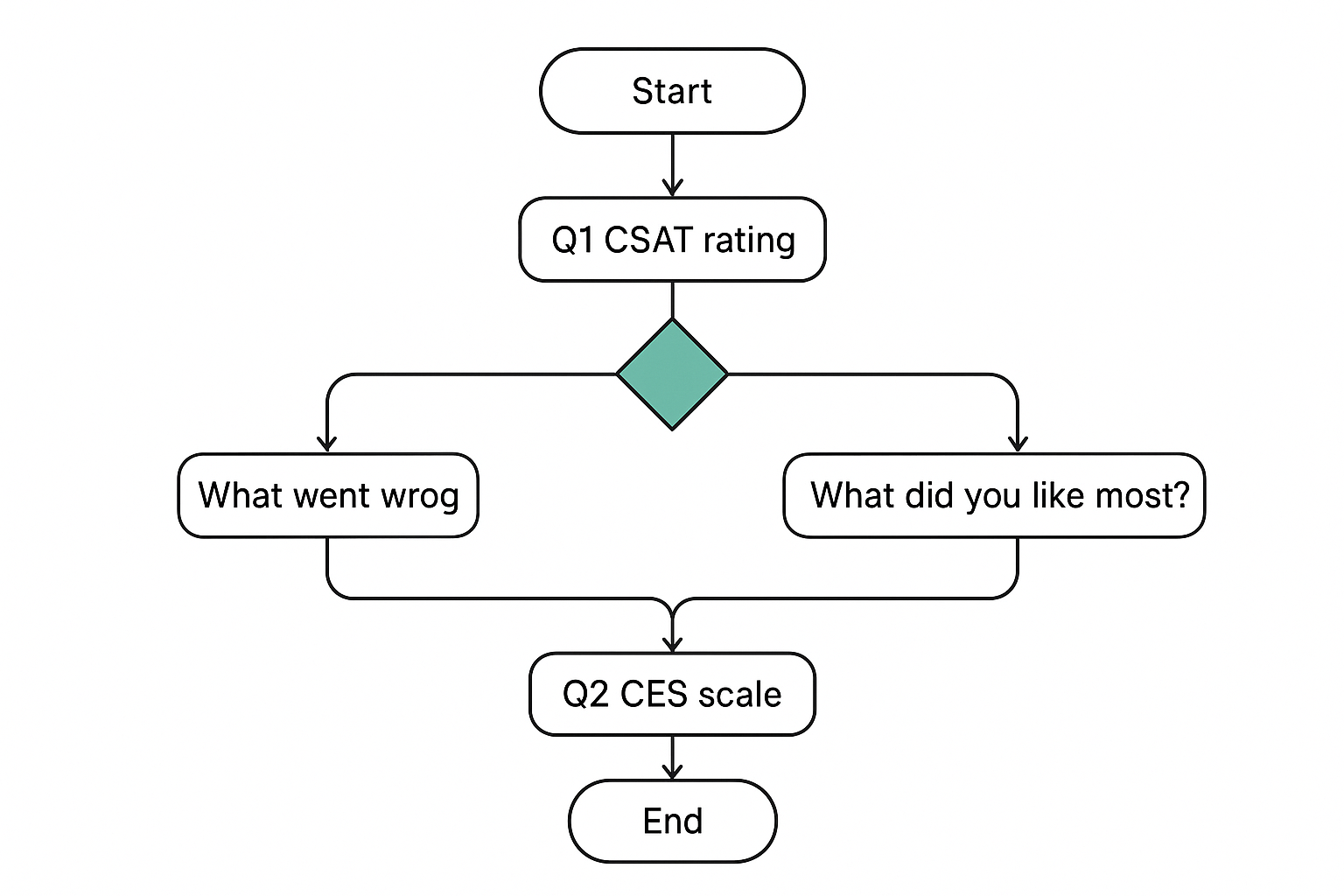 Simple survey skip logic flow
