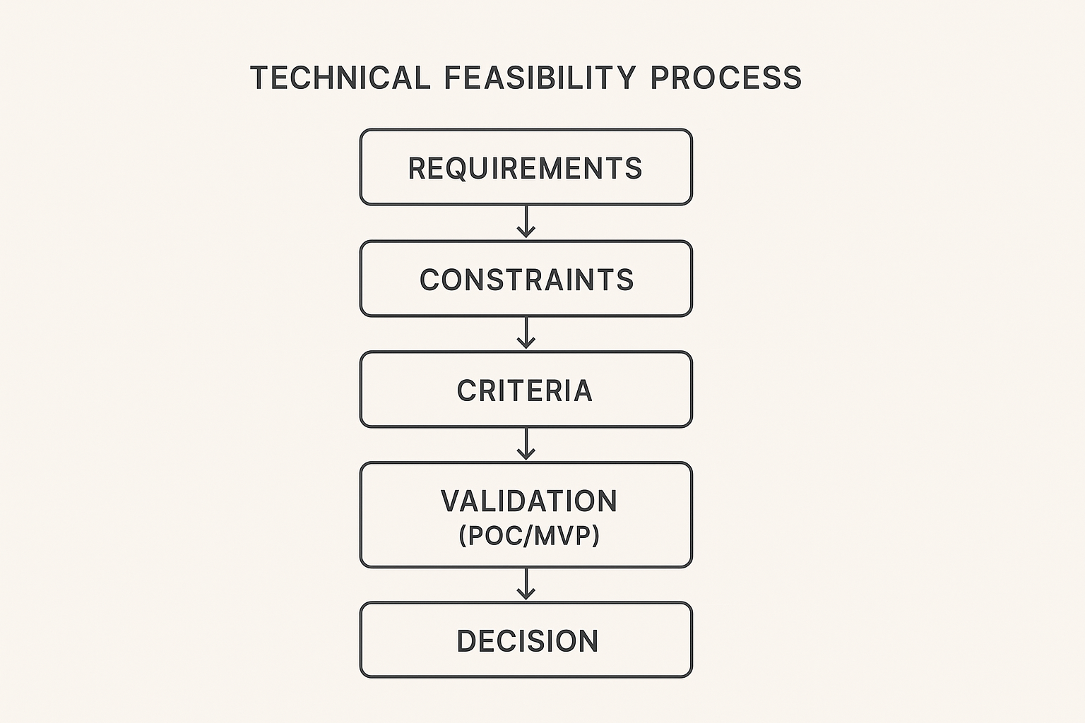 Diagram of a step-by-step technical feasibility process