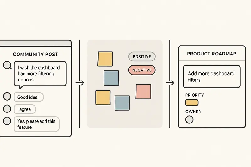 Storyboard of UGC flowing into themes and then roadmap cards