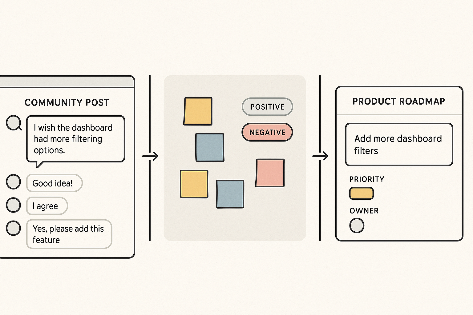 Storyboard of UGC flowing into themes and then roadmap cards