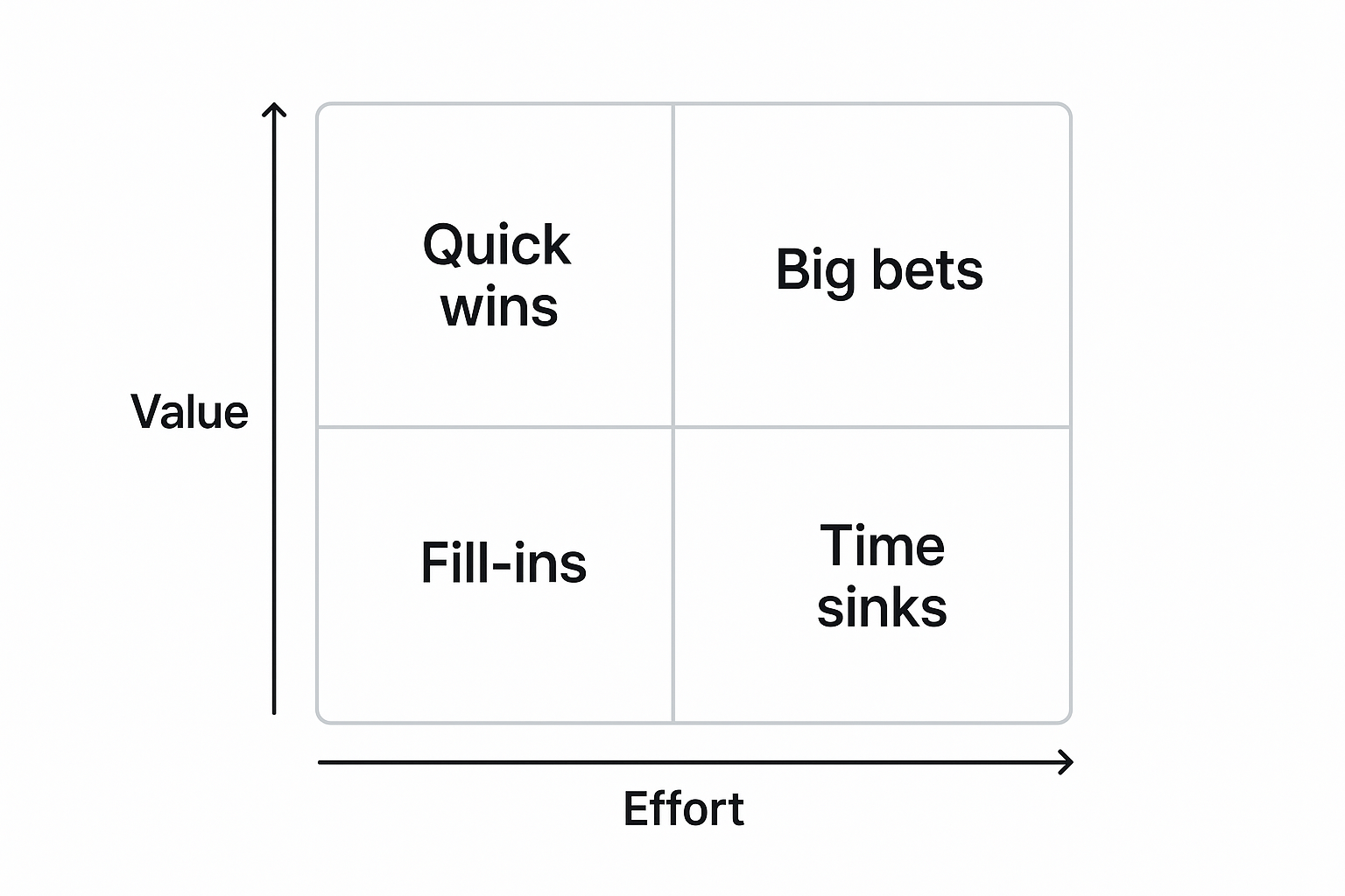 Value vs Effort matrix