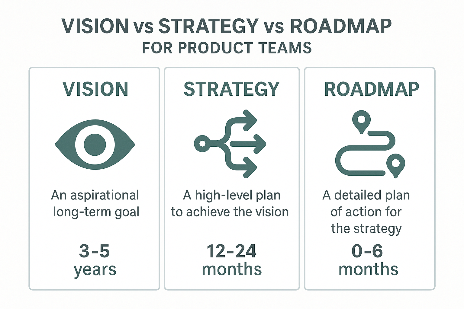 Vision vs Strategy vs Roadmap